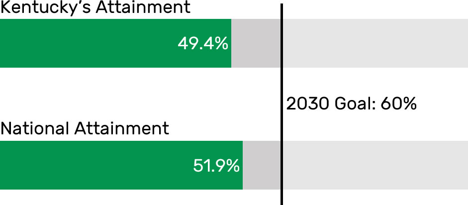 Graph of Educational Attainment - KY at 49.4%, Nation at 51.9%