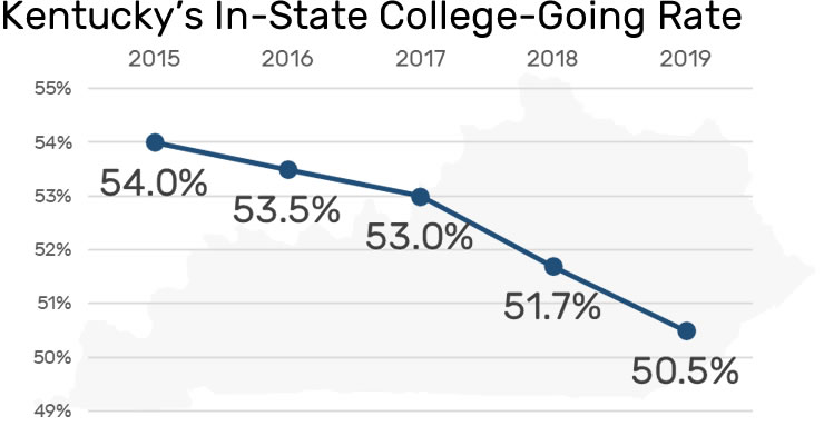 Graph showing 5% decline of college-going rate